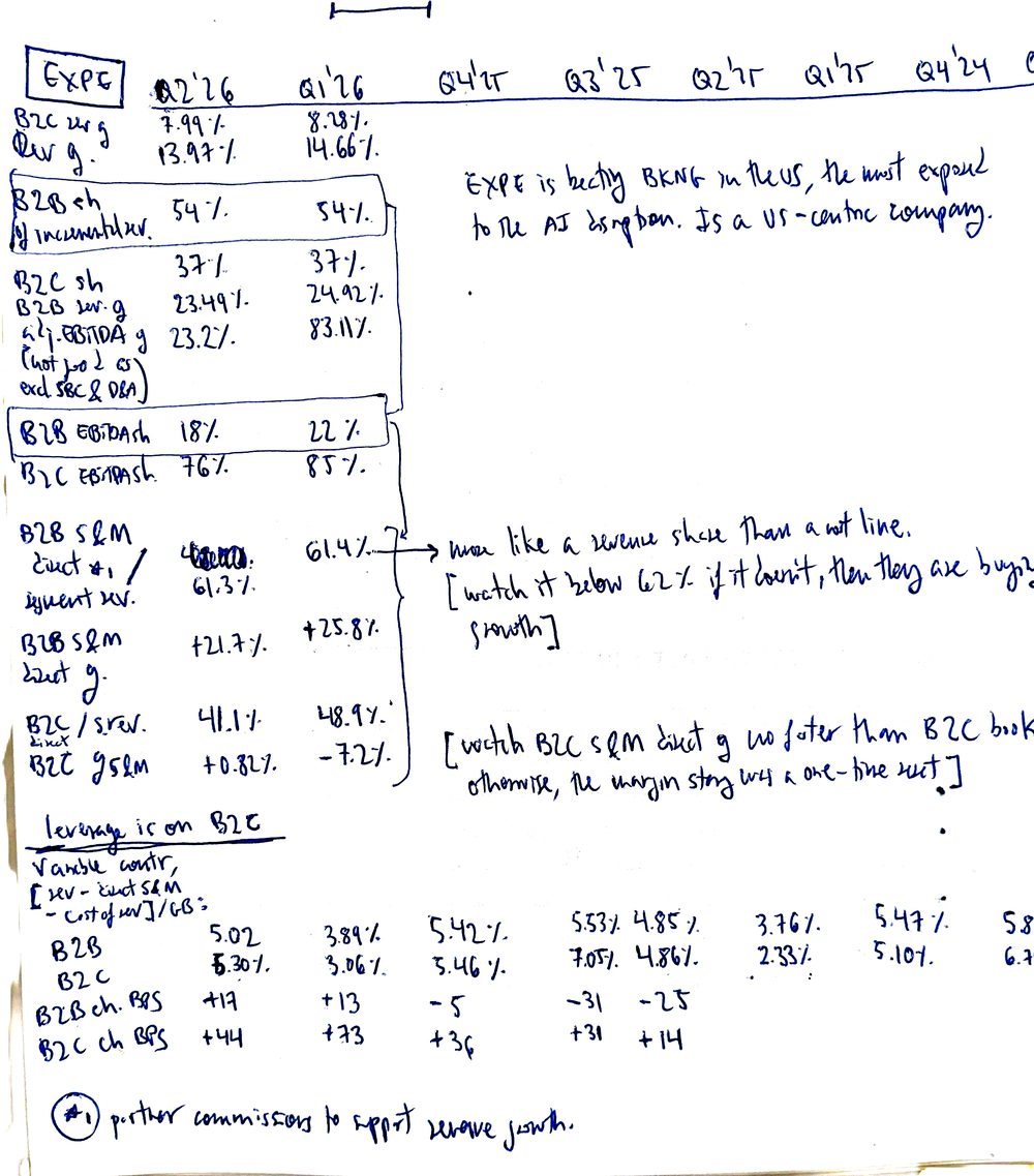 Handwritten notebook page on Expedia Group: segment growth, B2B marketing costs and variable contribution